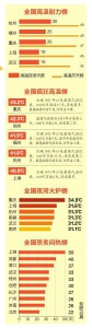 全国高温4大榜单出炉 陕西并无一地上榜 - 西安网