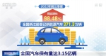 全国汽车保有量达3.15亿辆 汽车消费市场逐步回暖 - 西安网