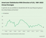 【世界说】盖洛普民调：政治分化、经济困局 美国民众满意度水平降至2011年以来最低点 - 西安网