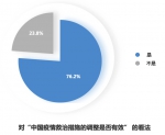 全球民调88.1%受访者赞赏中国三年防疫成果 - 西安网