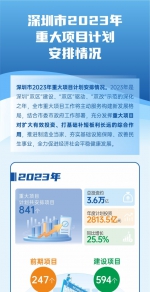 2023年，深圳将推进841个重大项目 - 西安网