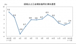 国家统计局：2023年1—2月份规模以上工业增加值增长2.4% - 西安网