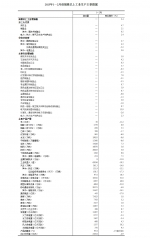 国家统计局：2023年1—2月份规模以上工业增加值增长2.4% - 西安网