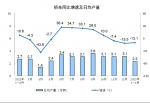 国家统计局：2023年1—2月份规模以上工业增加值增长2.4% - 西安网