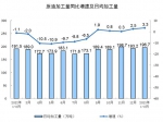 国家统计局：2023年1—2月份规模以上工业增加值增长2.4% - 西安网