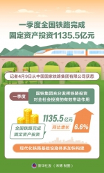一季度全国铁路完成固定资产投资1135.5亿元 - 西安网