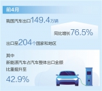 前4月汽车出口同比增长76.5%（新数据 新看点） - 西安网