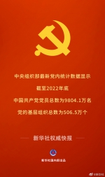 党员9804.1万名 基层党组织506.5万个 中国共产党党员队伍继续发展壮大 基层党组织政治功能和组织功能不断增强 - 西安网