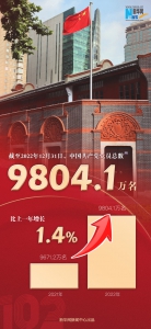 9804.1万名！数读最新中国共产党党内统计公报 - 西安网