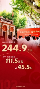 9804.1万名！数读最新中国共产党党内统计公报 - 西安网