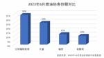 6月市场份额34%，江铃福特轻客销量稳居行业第一 - 西安网