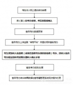 陕西省高等教育自学考试电子转考须知 - 教育厅