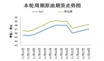 本轮周期国际原油期货走势图。来源 隆众资讯 11月30日，OPEC将在维也纳举行部长级会议，以敲定今年9月达成的限产协议相关细节。然而，由于近期沙特态度变强硬、OPEC主要成员国与俄罗斯之间存在争议，限产协议前景不明。 - 西安网