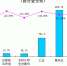 西安市重点建设项目1-11月完成年度计划投资的110.5% - 发改委