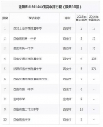 大西安三所中学杀入全国顶尖中学100强！有你的母校吗？ - 华商网