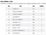 大西安三所中学杀入全国顶尖中学100强！有你的母校吗？ - 华商网