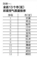 去年全省PM2.5浓度仅榆林达标 韩城空气质量最差 - 中国在线