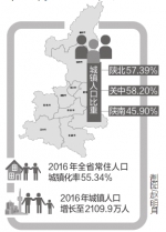 陕西城镇人口突破2000万 年均增加67.9万人 - 陕西网