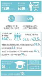 5年来城镇新增就业每年超1200万 饭碗越端越牢 - 三秦网