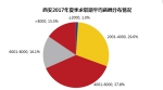 职介机构监测西安今夏平均月薪6089元 中介行业最高 - 陕西网