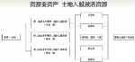 资源变资产 土地入股激活资源 - 西安网