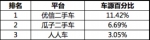 优信二手车9月车源量蝉联第一 占比超二三名之和 - 西安网