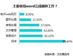 新办公时代来临，多数职场人技能欠缺 - 西安网