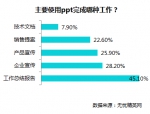 新办公时代来临，多数职场人技能欠缺 - 西安网