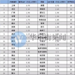 中国14个"富可敌国"顶级城市出炉 这俩城市刚入选 - 西安网