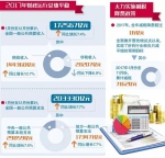 去年全国财政支出首次突破20万亿，钱都花哪了？ - 西安网