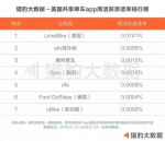 首份全球共享单车报告发布 ofo稳居全球第一 中国单车模式领跑世界 - 西安网