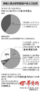 "户籍新政"升级今年14万人落户西安 教育医疗美食吸引力大 - 三秦网