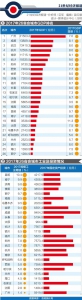 26省会城市2017年GDP排名：增速最快的城市是它 - 西安网