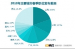 互联网带动多行业人才需求 一二线城市人才争夺加剧 - 西安网