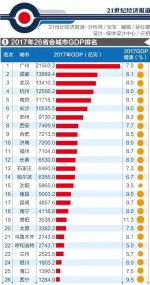 26座省会GDP排名出炉！广州总量第一，增速第一的竟是… - 西安网