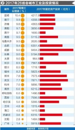 26座省会GDP排名出炉！广州总量第一，增速第一的竟是… - 西安网