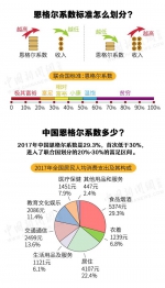 图解：中国恩格尔系数进入富足区间意味着啥？ - 西安网