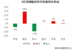 深圳房价迎19连跌！上月跌6元 这月再跌16元 - 西安网