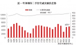 深圳房价迎19连跌！上月跌6元 这月再跌16元 - 西安网