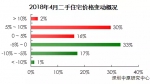 深圳房价迎19连跌！上月跌6元 这月再跌16元 - 西安网