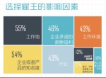 前程无忧发布《2018中国重点大学毕业生需求和求职报告》 - 西安网