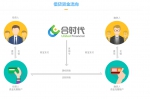 合时代金融安全吗?合时代金融引入了银行资金存管系统 - 西安网