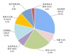 上半年居民消费榜出炉 这个城市的人最能花 - 西安网