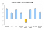 2018年12月份居民消费价格同比上涨1.9% - 西安网