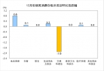 2018年12月份居民消费价格同比上涨1.9% - 西安网