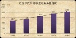 2018年全国小汽车保有量首次突破2亿辆 - 西安网