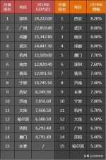 15个副省级城市2018年GDP：增速西安第一，三城并列第二 - 西安网