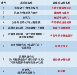 21项保健品功能拟取消，“促进头发生长”、“抑制肿瘤”不许说了 - 西安网