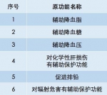 21项保健品功能拟取消，“促进头发生长”、“抑制肿瘤”不许说了 - 西安网