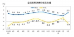 国家统计局：3月份居民消费价格同比上涨2.3% - 西安网